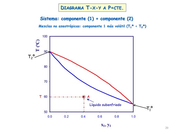 Tema 4_1 Diagramas de equilibrio líquido - vapor