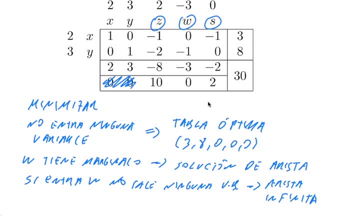 Repaso de tablas finales del símplex